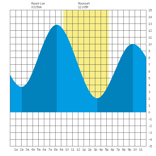 Dry Spruce Island tide chart for Wednesday, January 26, 2022