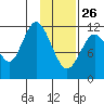Dry Spruce Island tide chart for Wednesday, January 26, 2022