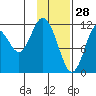 Dry Spruce Island tide chart for Friday, January 28, 2022