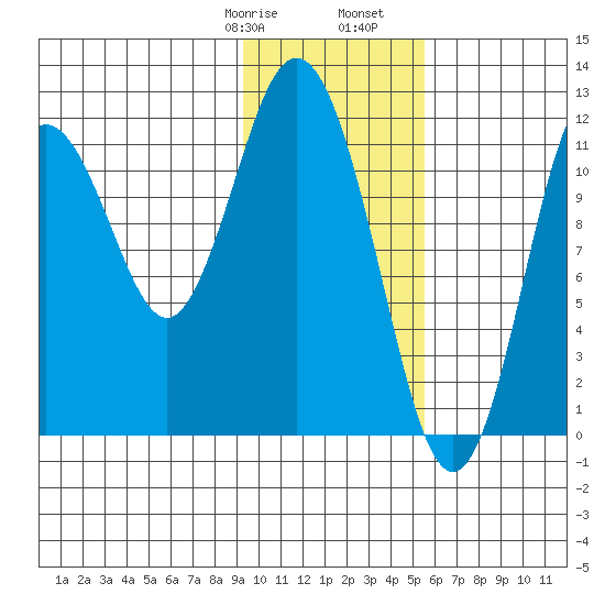 Dry Spruce Island tide chart for Saturday, January 29, 2022
