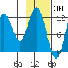 Dry Spruce Island tide chart for Sunday, January 30, 2022