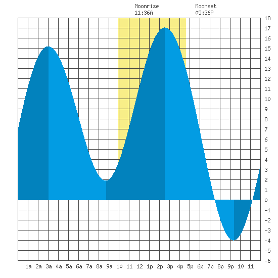 Dry Spruce Island tide chart for Monday, January 3, 2022