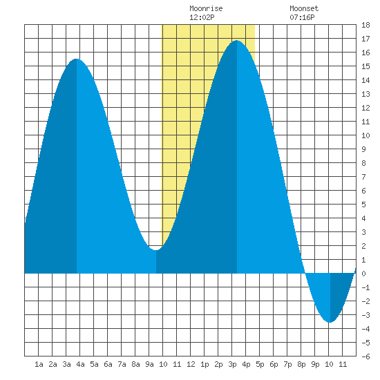 Dry Spruce Island tide chart for Tuesday, January 4, 2022