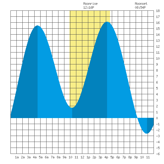 Dry Spruce Island tide chart for Wednesday, January 5, 2022