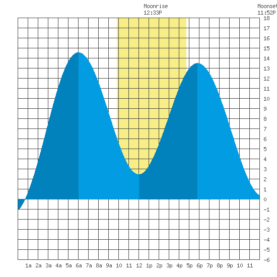 Dry Spruce Island tide chart for Friday, January 7, 2022