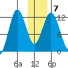 Dry Spruce Island tide chart for Friday, January 7, 2022
