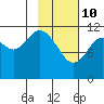 Dry Spruce Island tide chart for Thursday, February 10, 2022