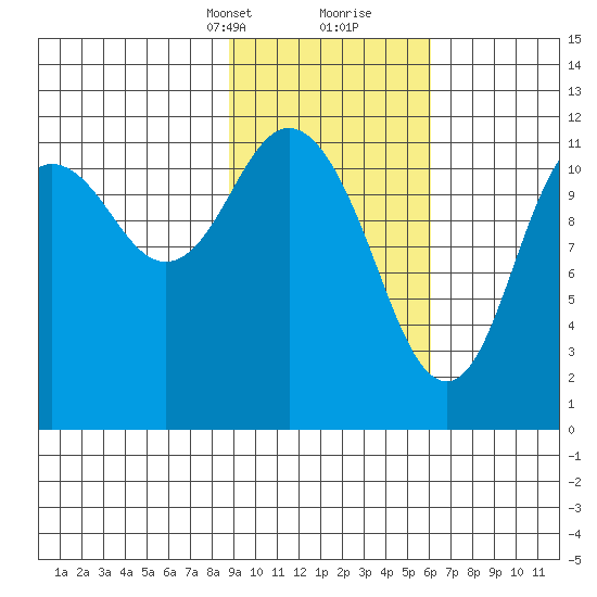 Dry Spruce Island tide chart for Saturday, February 12, 2022