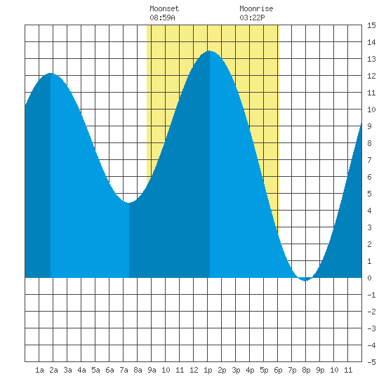 Dry Spruce Island tide chart for Monday, February 14, 2022