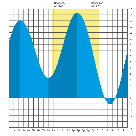 Dry Spruce Island tide chart for Tuesday, February 15, 2022