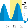 Dry Spruce Island tide chart for Thursday, February 17, 2022