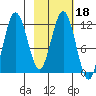 Dry Spruce Island tide chart for Friday, February 18, 2022