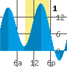 Dry Spruce Island tide chart for Tuesday, February 1, 2022