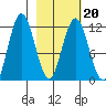 Dry Spruce Island tide chart for Sunday, February 20, 2022