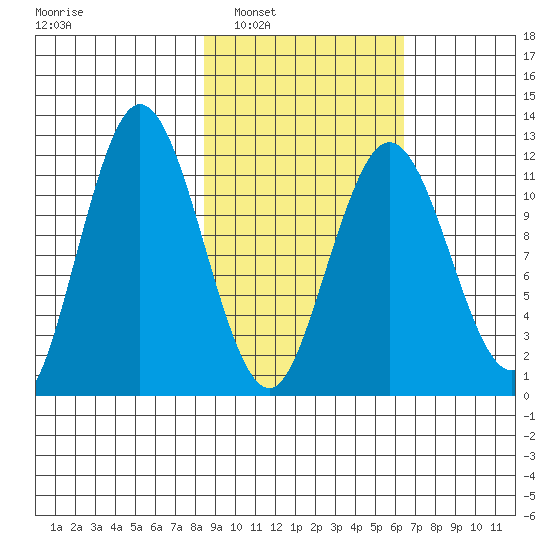 Dry Spruce Island tide chart for Monday, February 21, 2022