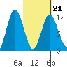 Dry Spruce Island tide chart for Monday, February 21, 2022