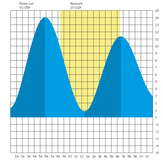 Dry Spruce Island tide chart for Tuesday, February 22, 2022