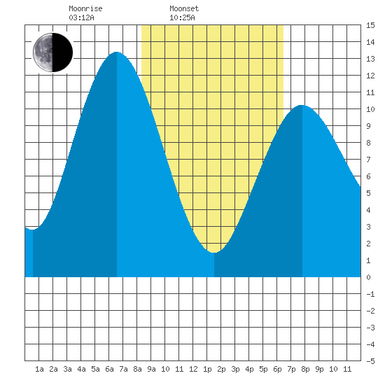 Dry Spruce Island tide chart for Wednesday, February 23, 2022