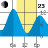 Dry Spruce Island tide chart for Wednesday, February 23, 2022