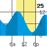 Dry Spruce Island tide chart for Friday, February 25, 2022