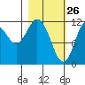 Dry Spruce Island tide chart for Saturday, February 26, 2022