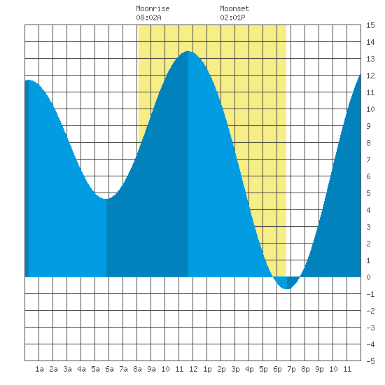 Dry Spruce Island tide chart for Sunday, February 27, 2022