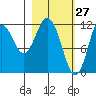 Dry Spruce Island tide chart for Sunday, February 27, 2022