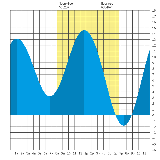 Dry Spruce Island tide chart for Monday, February 28, 2022