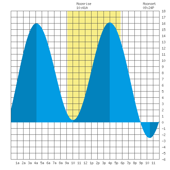 Dry Spruce Island tide chart for Thursday, February 3, 2022