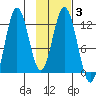 Dry Spruce Island tide chart for Thursday, February 3, 2022