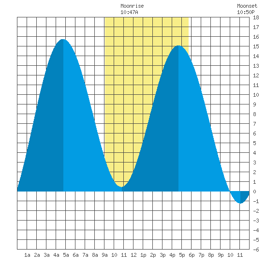 Dry Spruce Island tide chart for Friday, February 4, 2022