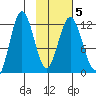Dry Spruce Island tide chart for Saturday, February 5, 2022