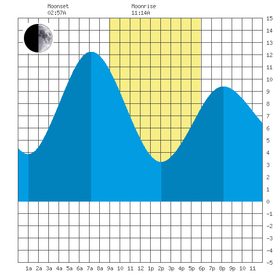 Dry Spruce Island tide chart for Tuesday, February 8, 2022