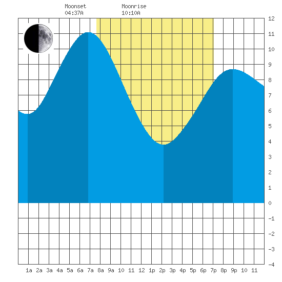 Dry Spruce Island tide chart for Thursday, March 10, 2022