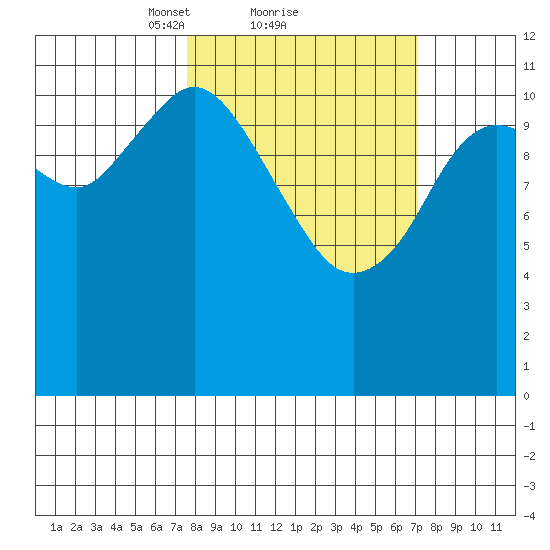 Dry Spruce Island tide chart for Friday, March 11, 2022