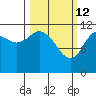 Dry Spruce Island tide chart for Saturday, March 12, 2022