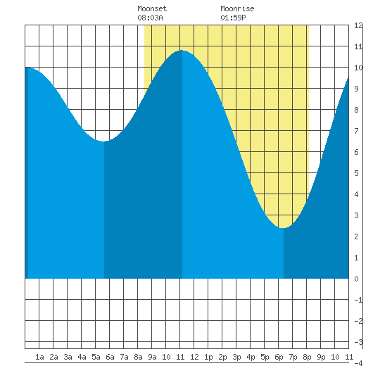Dry Spruce Island tide chart for Sunday, March 13, 2022