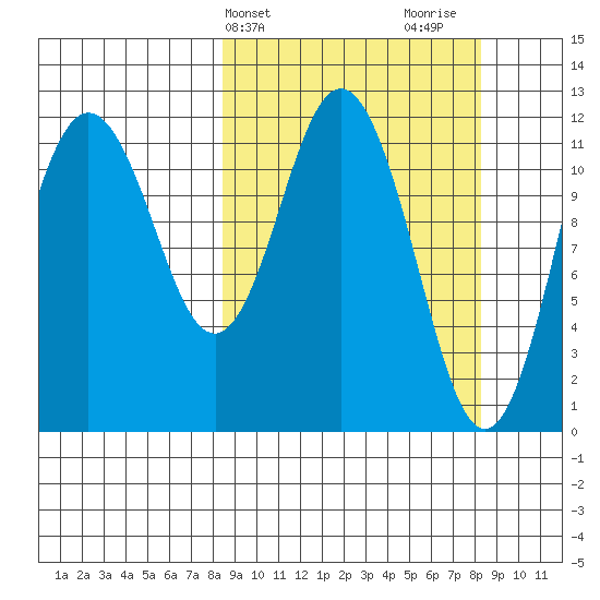 Dry Spruce Island tide chart for Tuesday, March 15, 2022