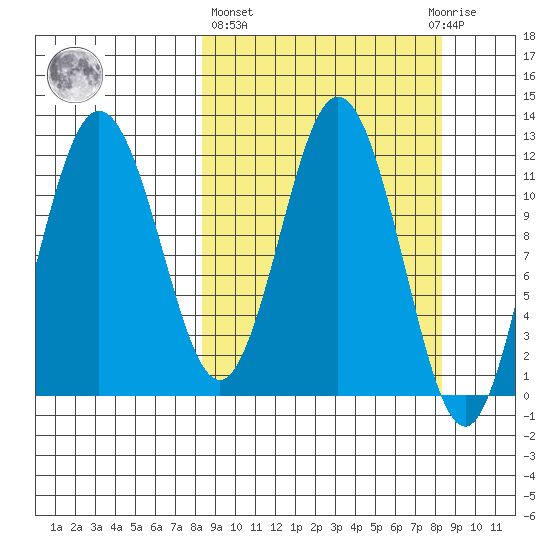 Dry Spruce Island tide chart for Thursday, March 17, 2022