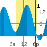 Dry Spruce Island tide chart for Tuesday, March 1, 2022