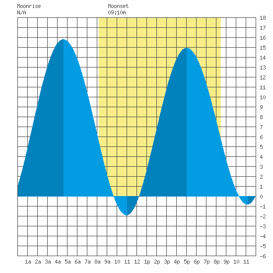 Dry Spruce Island tide chart for Sunday, March 20, 2022