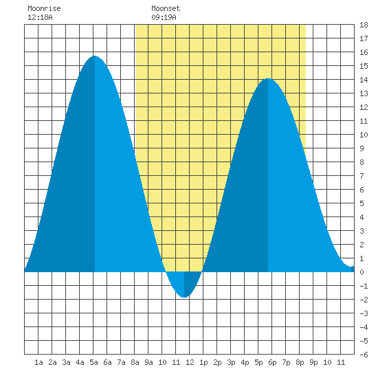 Dry Spruce Island tide chart for Monday, March 21, 2022