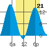 Dry Spruce Island tide chart for Monday, March 21, 2022