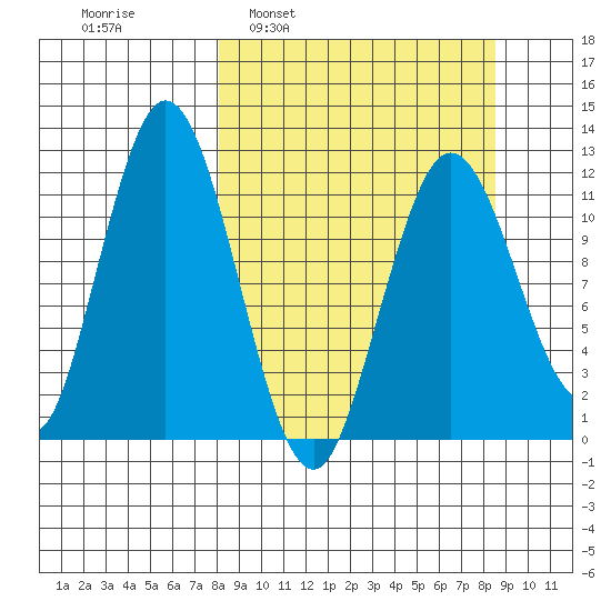 Dry Spruce Island tide chart for Tuesday, March 22, 2022