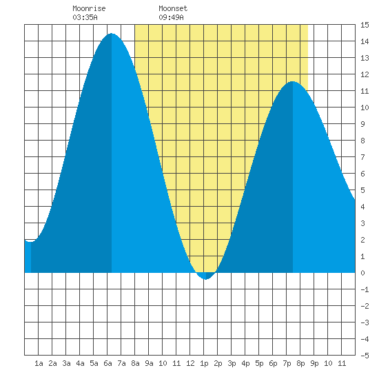 Dry Spruce Island tide chart for Wednesday, March 23, 2022