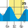 Dry Spruce Island tide chart for Friday, March 25, 2022