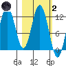 Dry Spruce Island tide chart for Wednesday, March 2, 2022