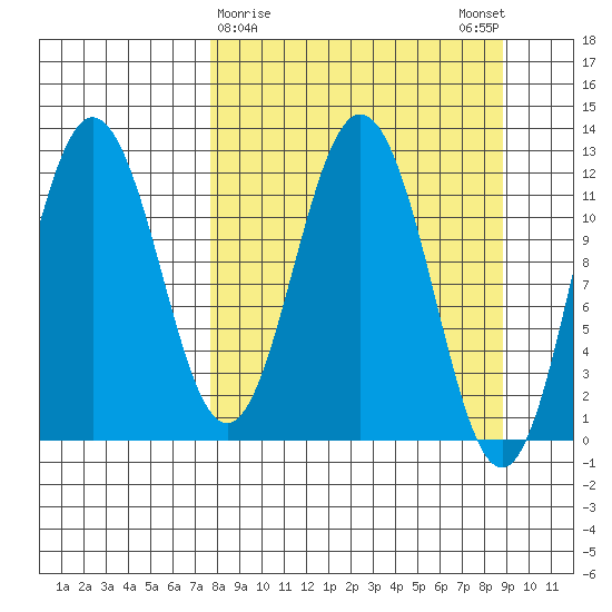 Dry Spruce Island tide chart for Wednesday, March 30, 2022