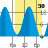 Dry Spruce Island tide chart for Wednesday, March 30, 2022