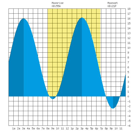 Dry Spruce Island tide chart for Thursday, March 3, 2022